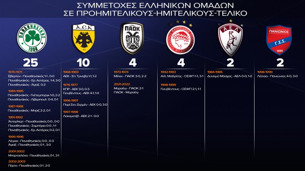 Οι ελληνικές ομάδες του FIFA 23 με τεράστιες απώλειες 
